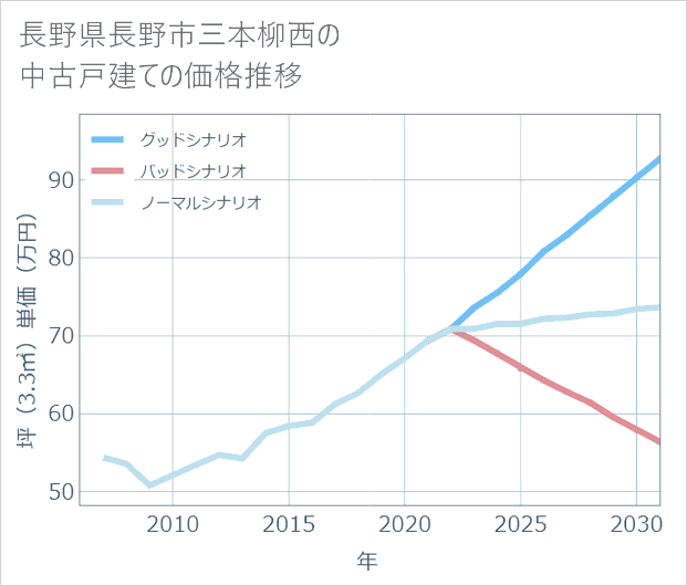 長野県長野市三本柳西の中古戸建て価格推移