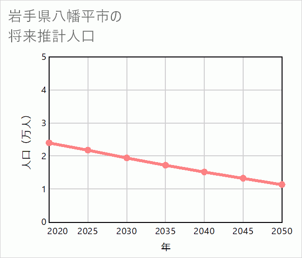 八幡平市の将来推計人口