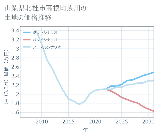 山梨県北杜市高根町浅川の土地価格推移