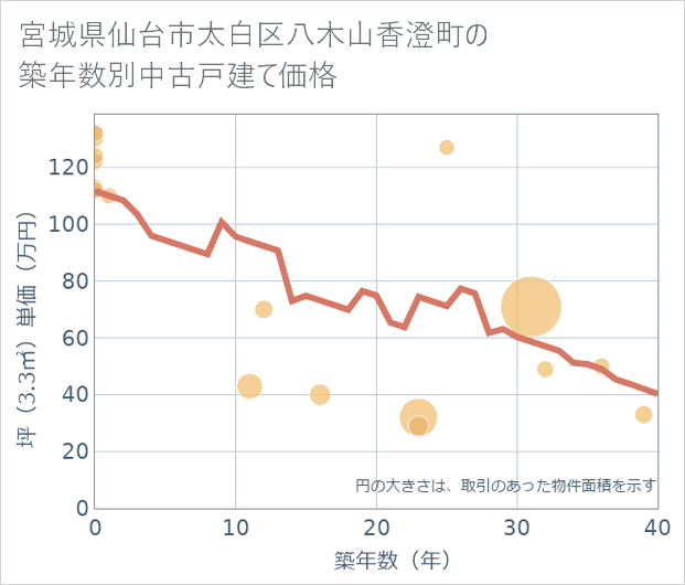 宮城県仙台市太白区八木山香澄町の築年数別の中古戸建て坪単価