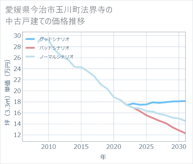 愛媛県今治市玉川町法界寺の中古戸建て価格推移