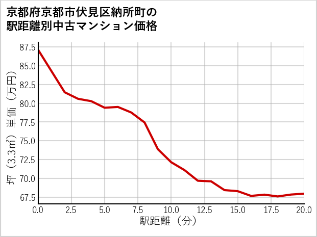 京都府京都市伏見区納所町の徒歩距離別の中古マンション坪単価