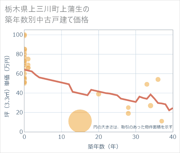 栃木県上三川町上蒲生の築年数別の中古戸建て坪単価