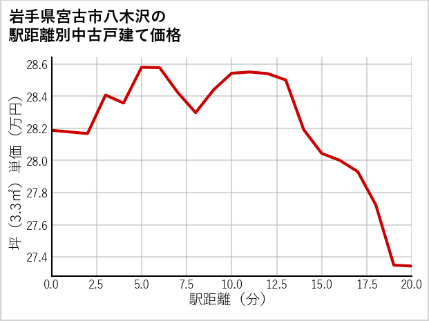 岩手県宮古市八木沢の徒歩距離別の中古戸建て坪単価