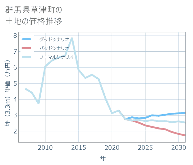 群馬県草津町の土地価格推移