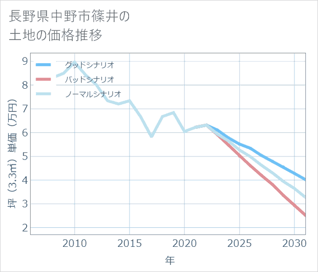 長野県中野市篠井の土地価格推移