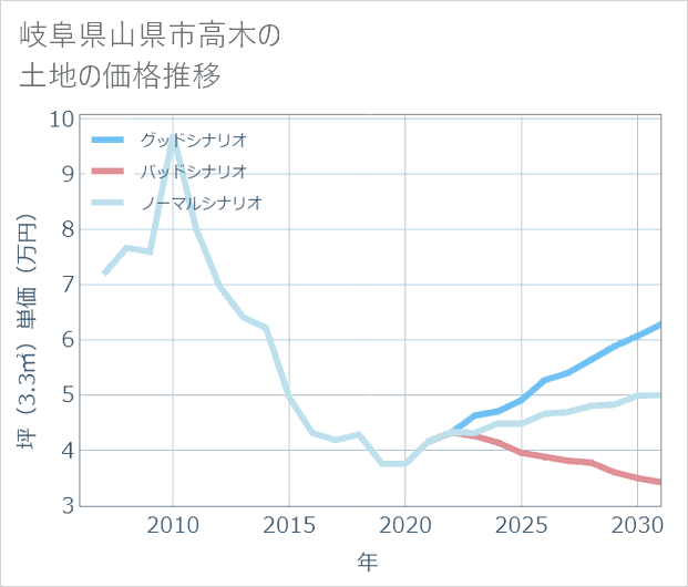 岐阜県山県市高木の土地価格推移