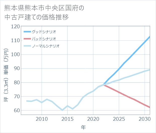 熊本県熊本市中央区国府の中古戸建て価格推移