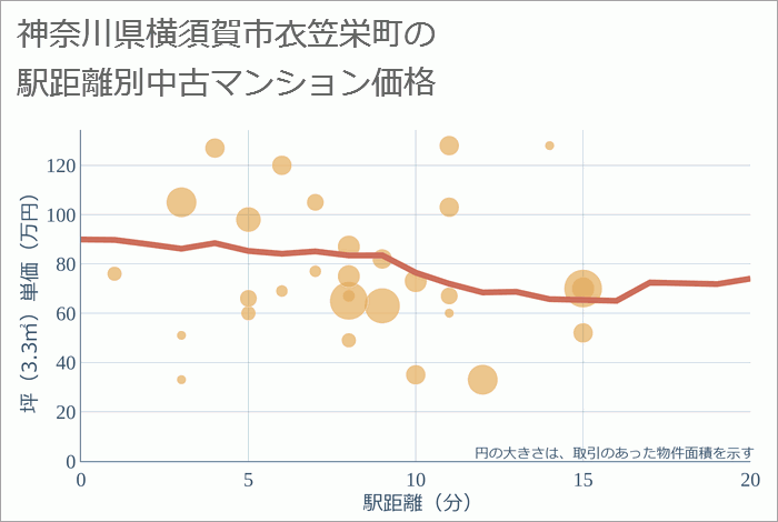 神奈川県横須賀市衣笠栄町の徒歩距離別の中古マンション坪単価