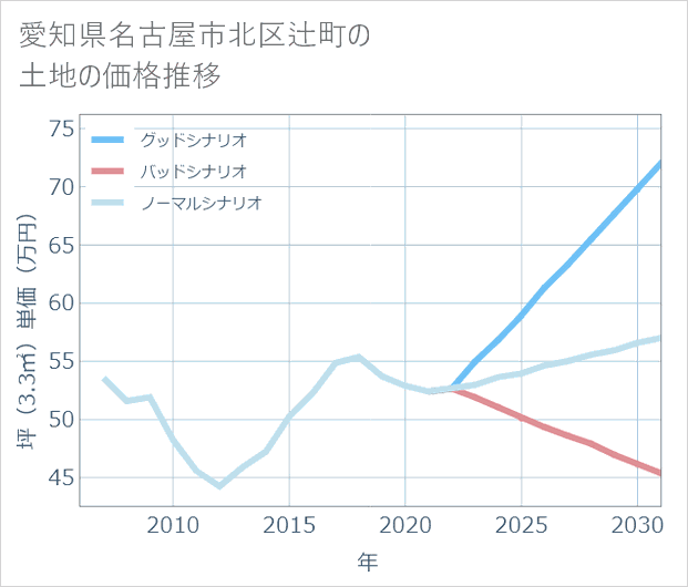 愛知県名古屋市北区辻町の土地価格推移