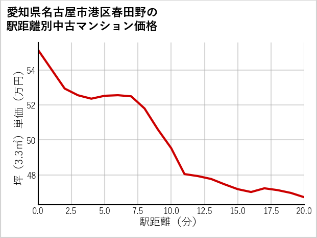 愛知県名古屋市港区春田野の徒歩距離別の中古マンション坪単価