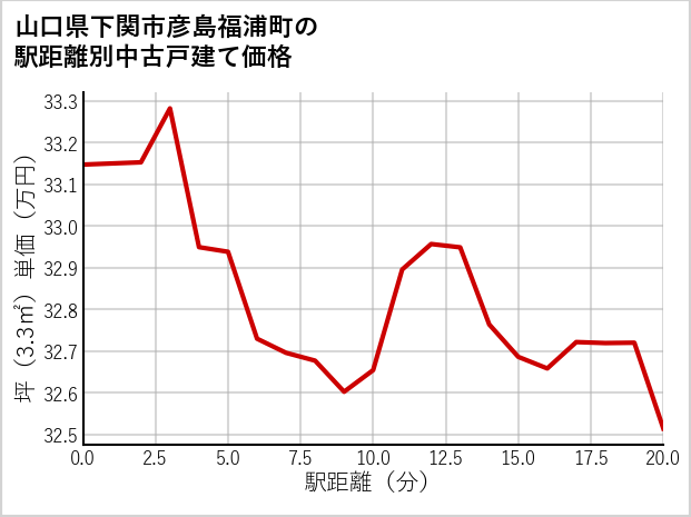 山口県下関市彦島福浦町の徒歩距離別の中古戸建て坪単価