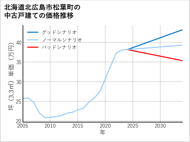 北海道北広島市松葉町の中古戸建て価格推移