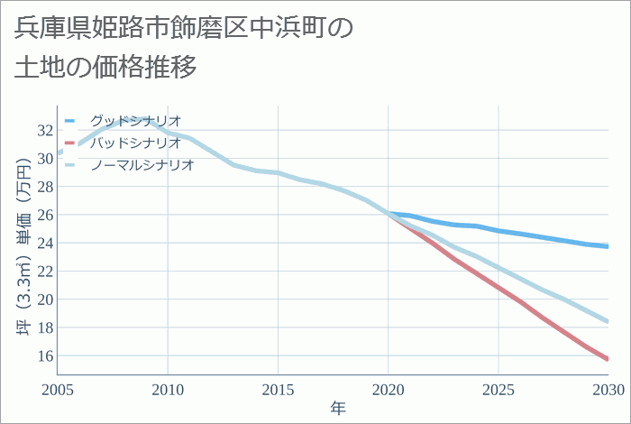 兵庫県姫路市飾磨区中浜町の土地価格推移