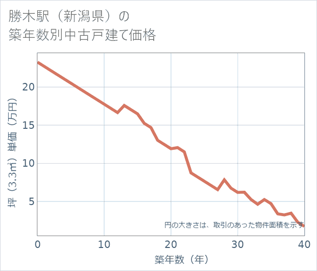 勝木駅(新潟県)の築年数別の中古戸建て坪単価
