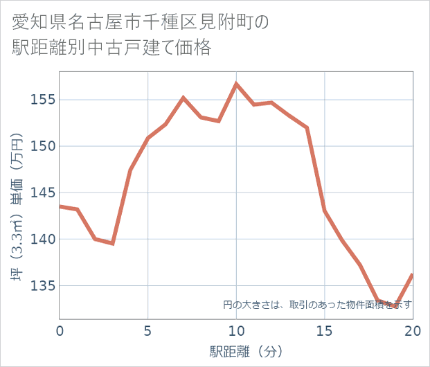 愛知県名古屋市千種区見附町の徒歩距離別の中古戸建て坪単価