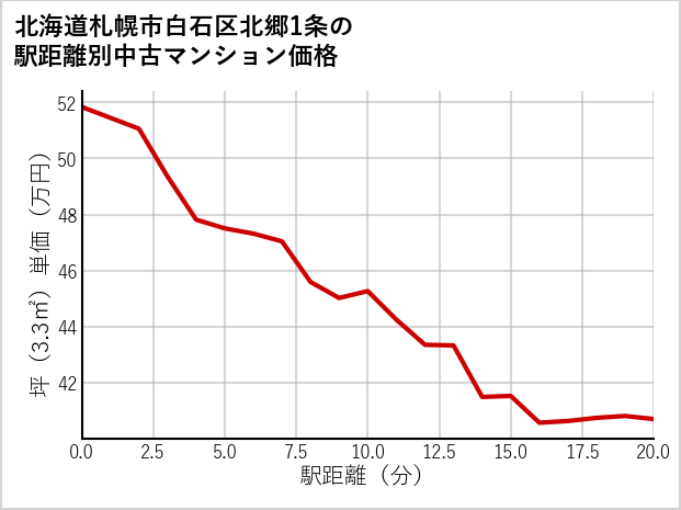 北海道札幌市白石区北郷1条の徒歩距離別の中古マンション坪単価