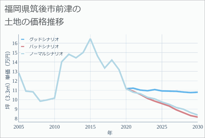 福岡県筑後市前津の土地価格推移