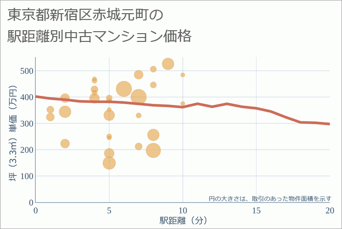 東京都新宿区赤城元町の徒歩距離別の中古マンション坪単価