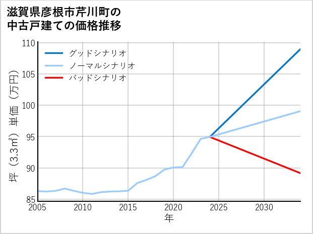 滋賀県彦根市芹川町の中古戸建て価格推移