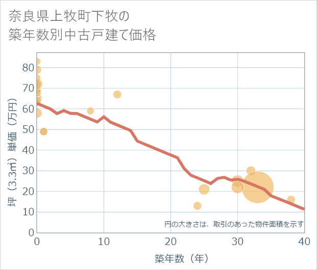 奈良県上牧町下牧の築年数別の中古戸建て坪単価