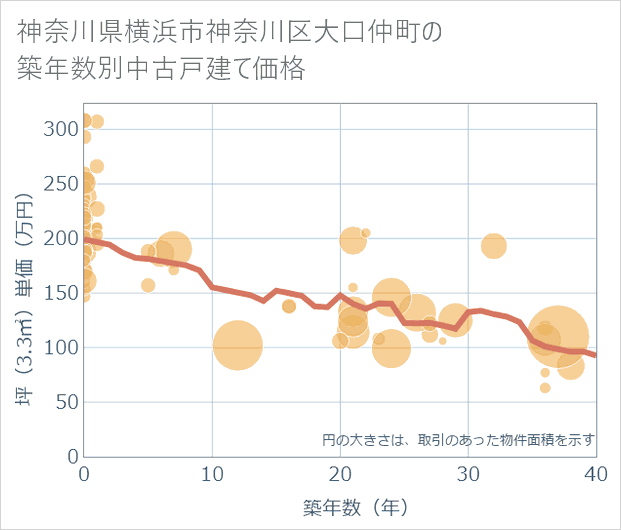 神奈川県横浜市神奈川区大口仲町の築年数別の中古戸建て坪単価