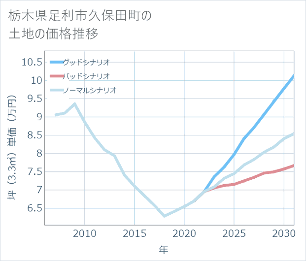 栃木県足利市久保田町の土地価格推移