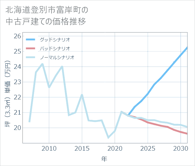 北海道登別市富岸町の中古戸建て価格推移