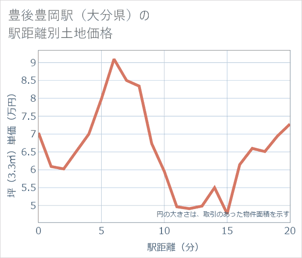 豊後豊岡駅(大分県)の徒歩距離別の土地坪単価
