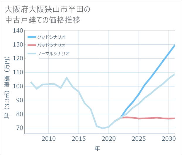 大阪府大阪狭山市半田の中古戸建て価格推移