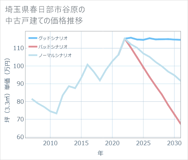 埼玉県春日部市谷原の中古戸建て価格推移