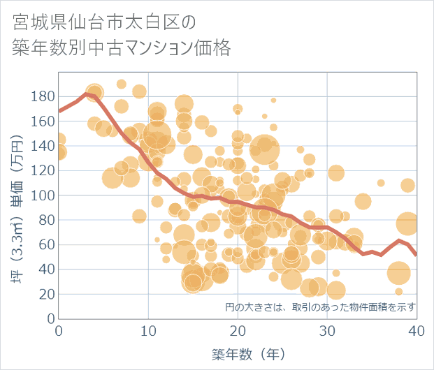 宮城県仙台市太白区の築年数別の中古マンション坪単価