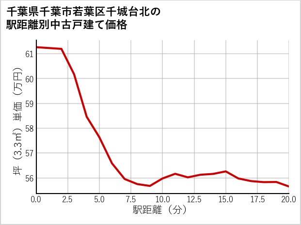 千葉県千葉市若葉区千城台北の徒歩距離別の中古戸建て坪単価