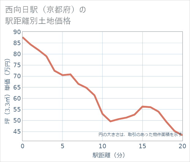 西向日駅(京都府)の徒歩距離別の土地坪単価
