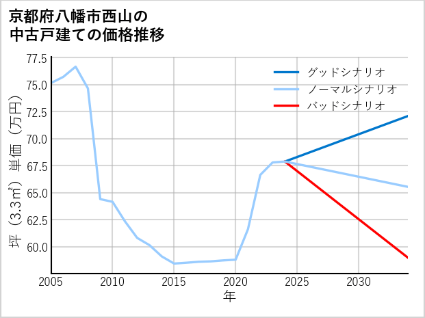京都府八幡市西山の中古戸建て価格推移