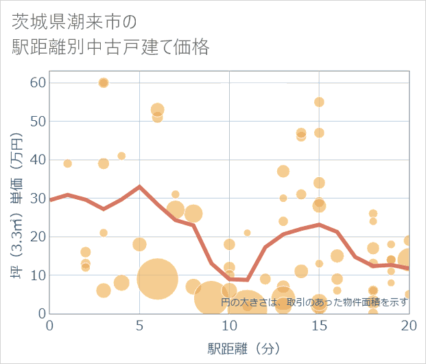 茨城県潮来市の徒歩距離別の中古戸建て坪単価