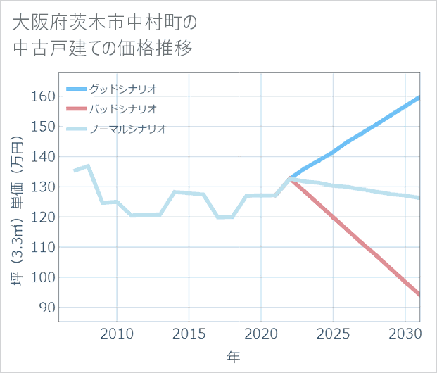 大阪府茨木市中村町の中古戸建て価格推移