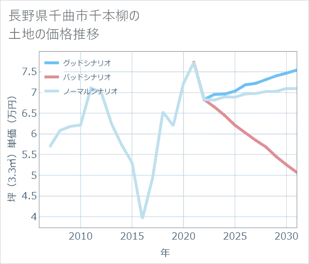 長野県千曲市千本柳の土地価格推移