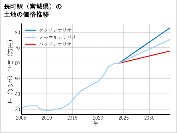 長町駅（宮城県）の土地価格推移