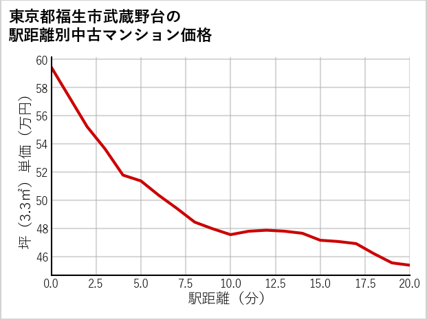 東京都福生市武蔵野台の徒歩距離別の中古マンション坪単価