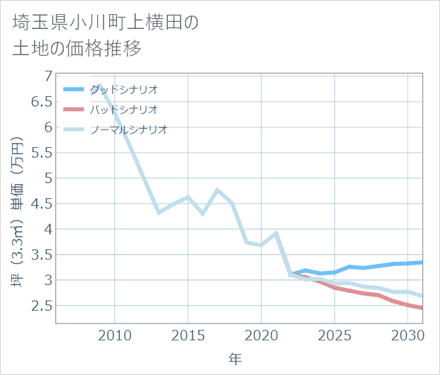 埼玉県小川町上横田の土地価格推移