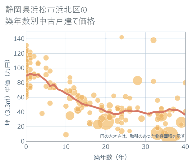 静岡県浜松市浜北区の築年数別の中古戸建て坪単価