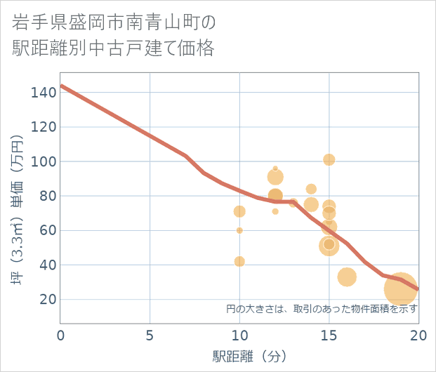 岩手県盛岡市南青山町の徒歩距離別の中古戸建て坪単価