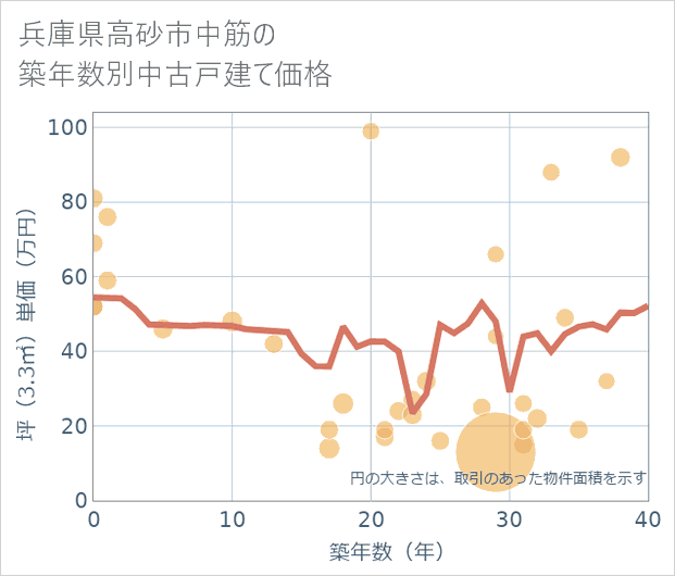 兵庫県高砂市中筋の築年数別の中古戸建て坪単価