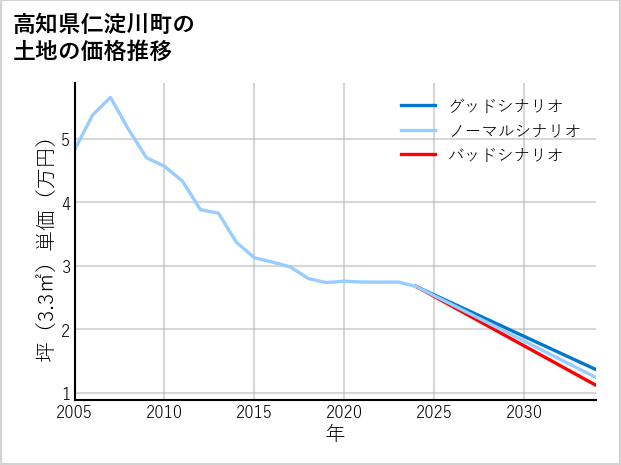 高知県仁淀川町の土地価格推移