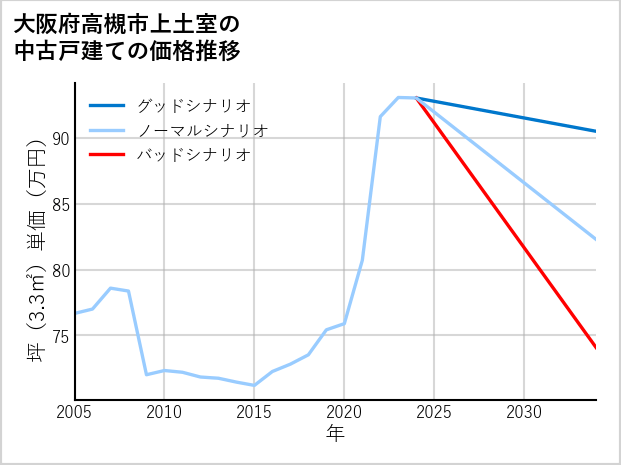 大阪府高槻市上土室の中古戸建て価格推移
