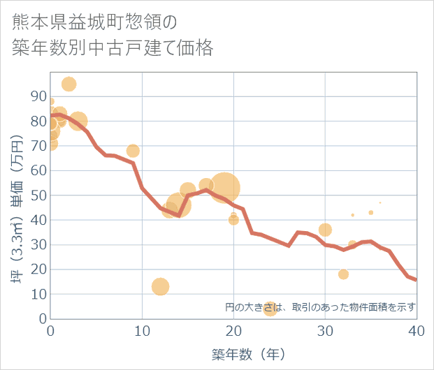 熊本県益城町惣領の築年数別の中古戸建て坪単価