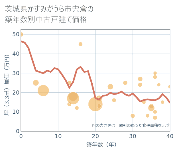 茨城県かすみがうら市宍倉の築年数別の中古戸建て坪単価