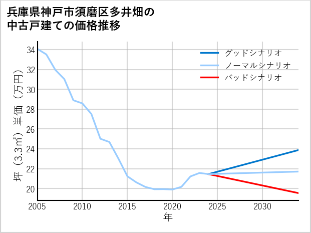 兵庫県神戸市須磨区多井畑の中古戸建て価格推移
