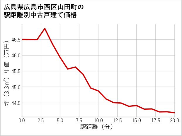 広島県広島市西区山田町の徒歩距離別の中古戸建て坪単価